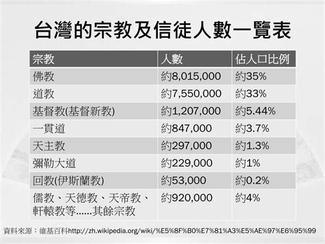 台灣宗教排名